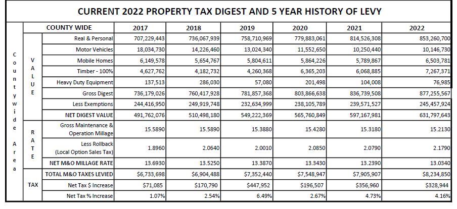 2022 tax levy notice